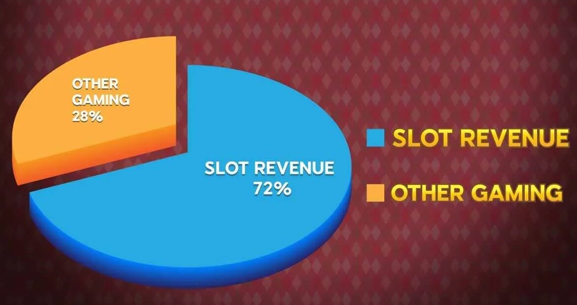 Slot Umsatz anteilig